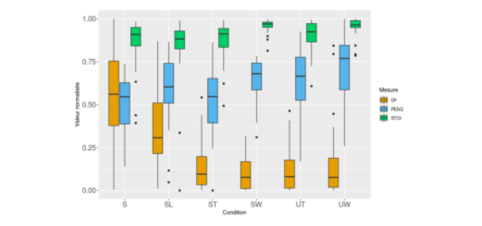 原论文 Figure 1:Distribution des scores des mesures DF, PESQ et STOI par condition de remplacement de mots dans…