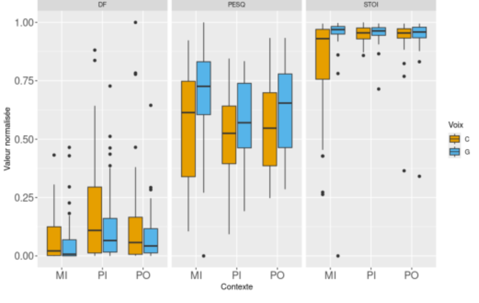 原论文 Figure 2:Distribution des scores des mesures DF, PESQ et STOI par condition de voix et contexte de synthèse.