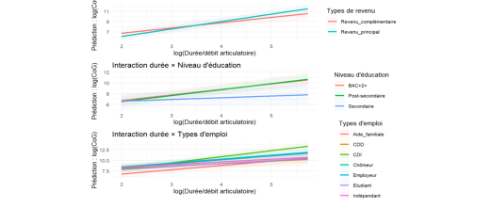 原论文 Figure 2:Pentes prédites du log(CoG) en fonction des facteurs sociodémographiques.