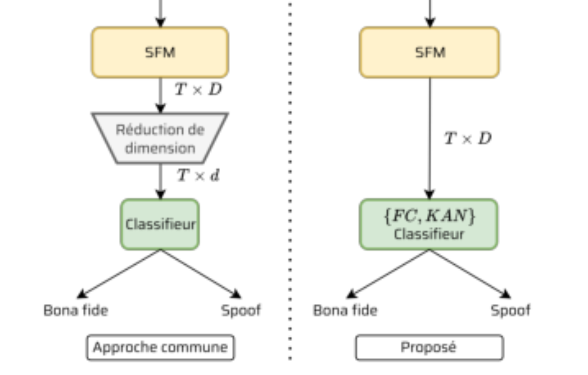 原论文 Figure 1:Architecture générale du modèle proposé.