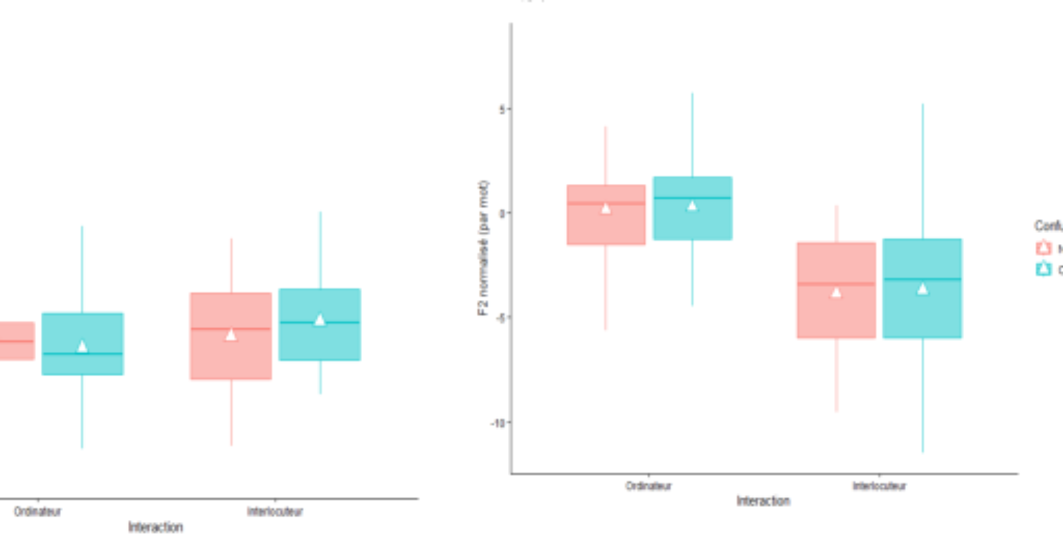 原论文 Figure 1:Valeurs normalisées de F2 (%) lors de la phase de perturbation maximale (+30%), par rapport à la…