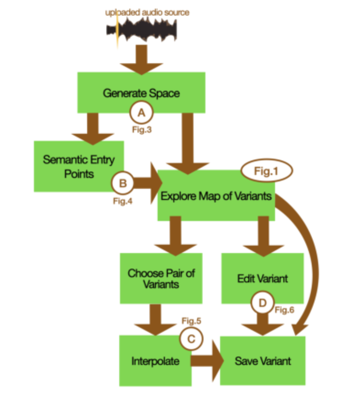 原论文 Figure 2:Overview of interaction workflows in FXplorer.