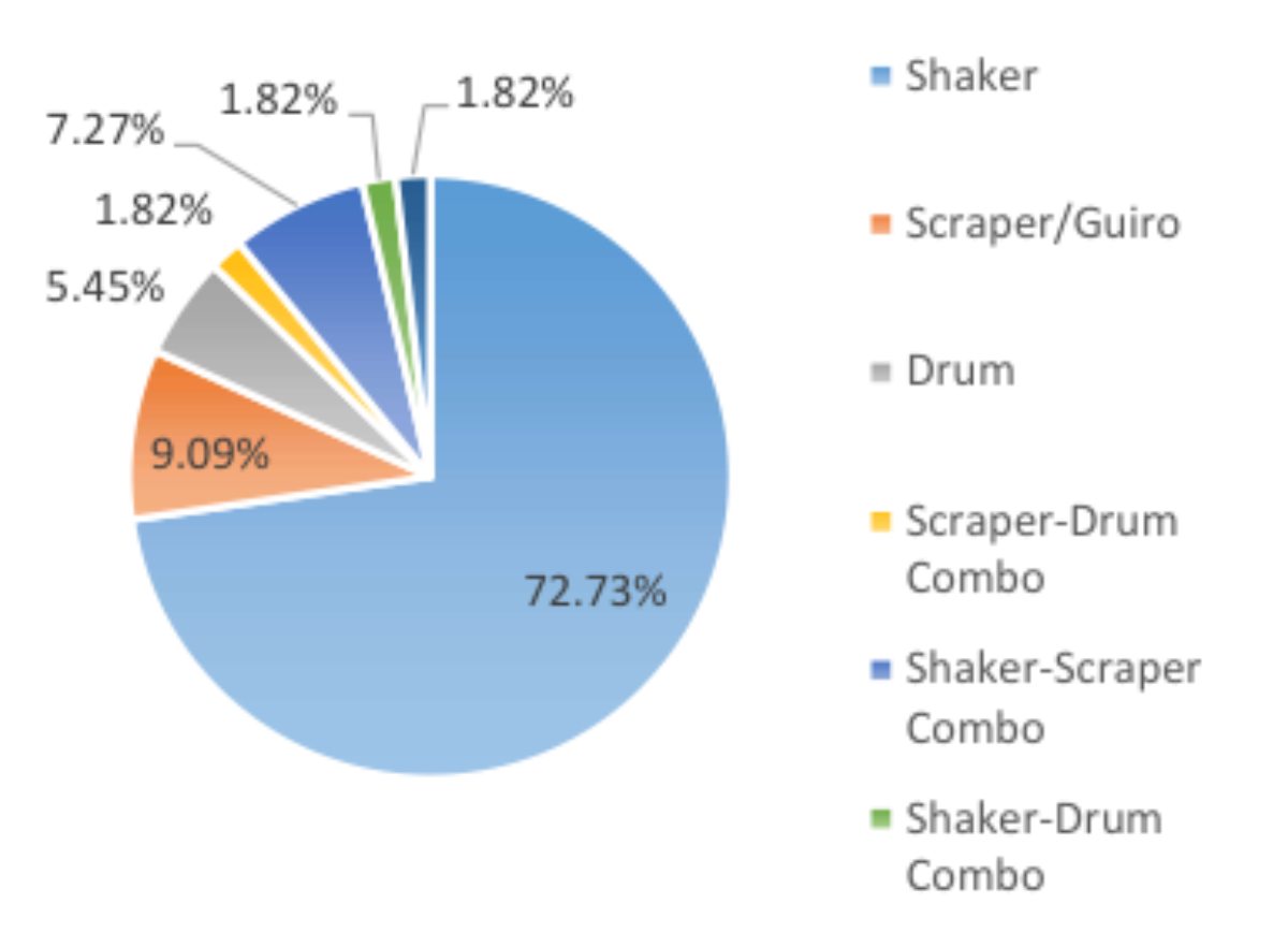 原论文 Figure 1:Distribution of the identified ‘macro’ level instrument categories in the 51 extant LEGO®…