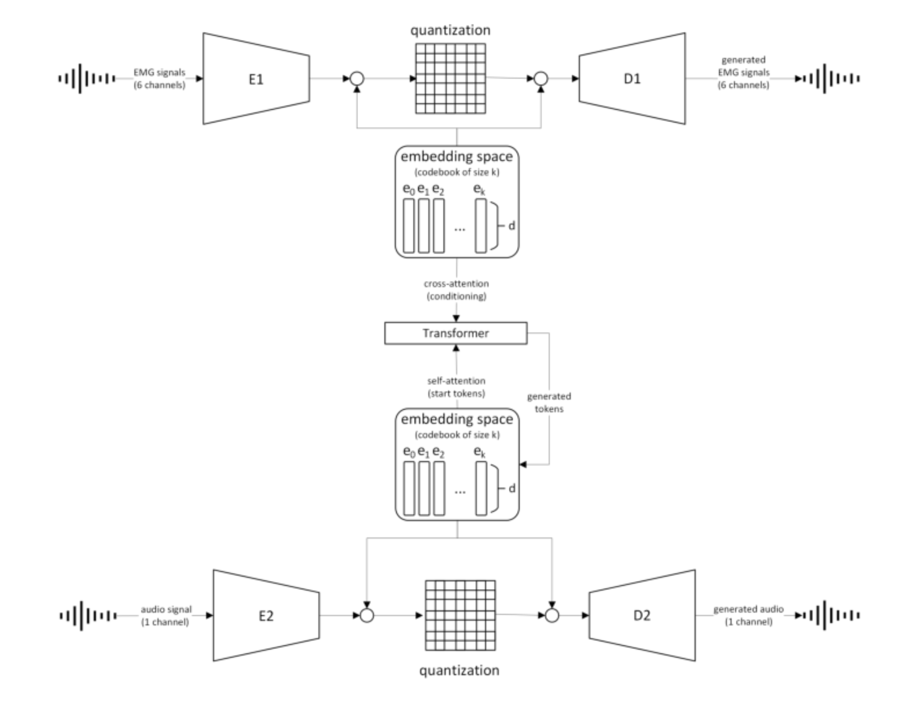 原论文 Figure 4:This diagram depicts the three main architectural components of MLMLMLM: a VAE of EMG signals…