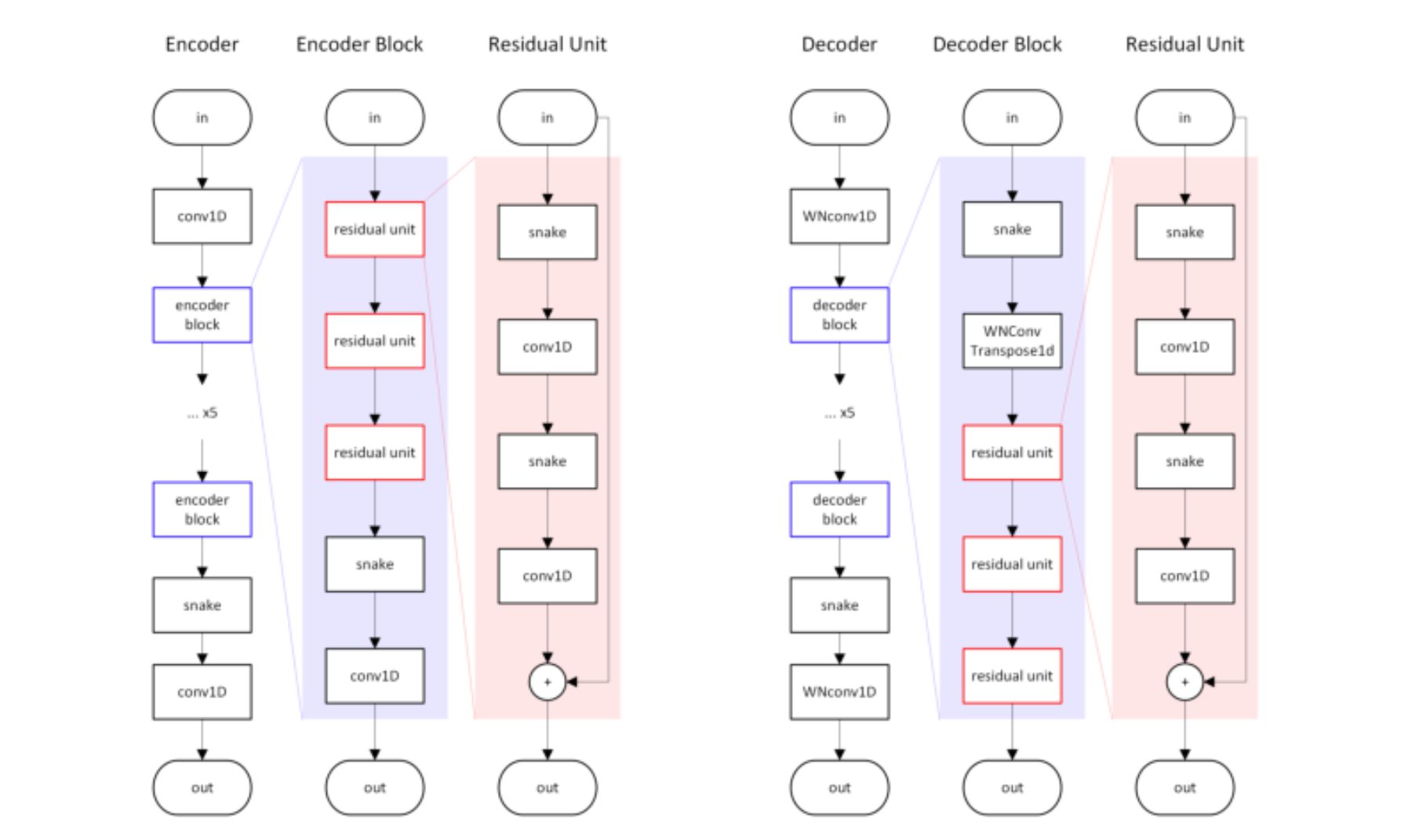 原论文 Figure 5:RVQ-VAE encoder and decoder diagrams shown side-by-side for comparison.
