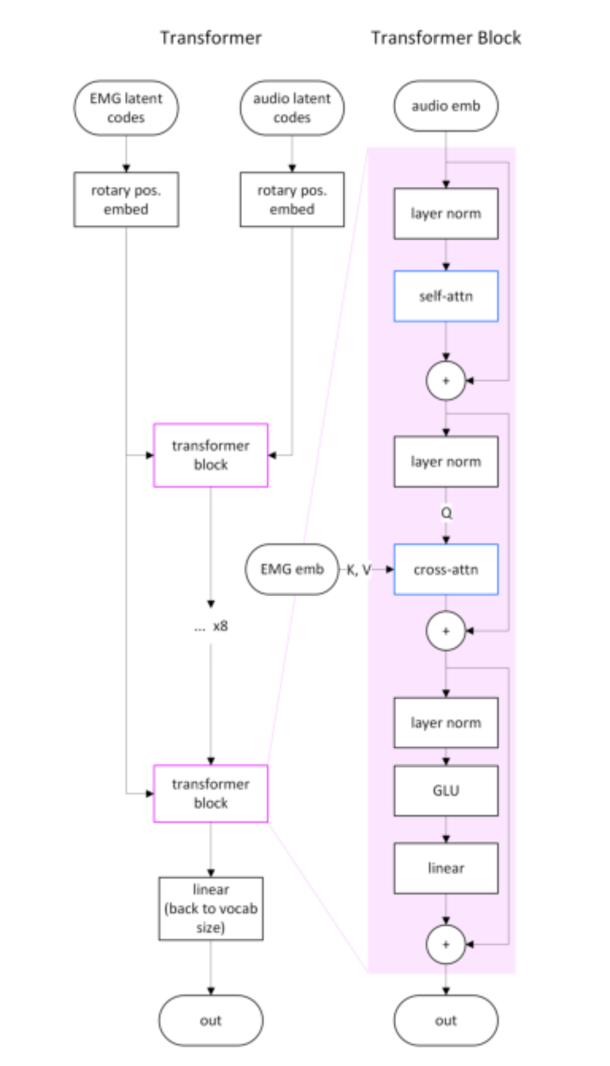 原论文 Figure 6:The decoder-only Transformer architecture in MLMLMLM.