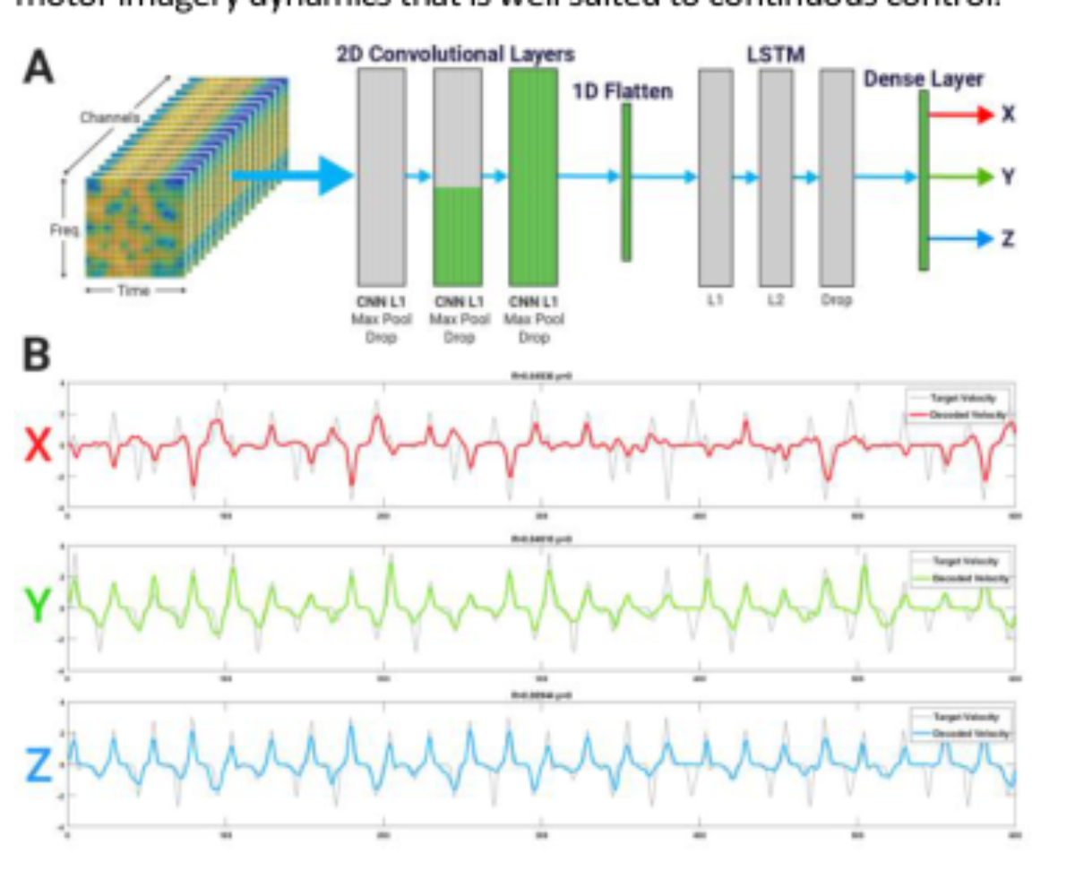 原论文 Figure 3:CNN-LSTM motion decoder architecture.