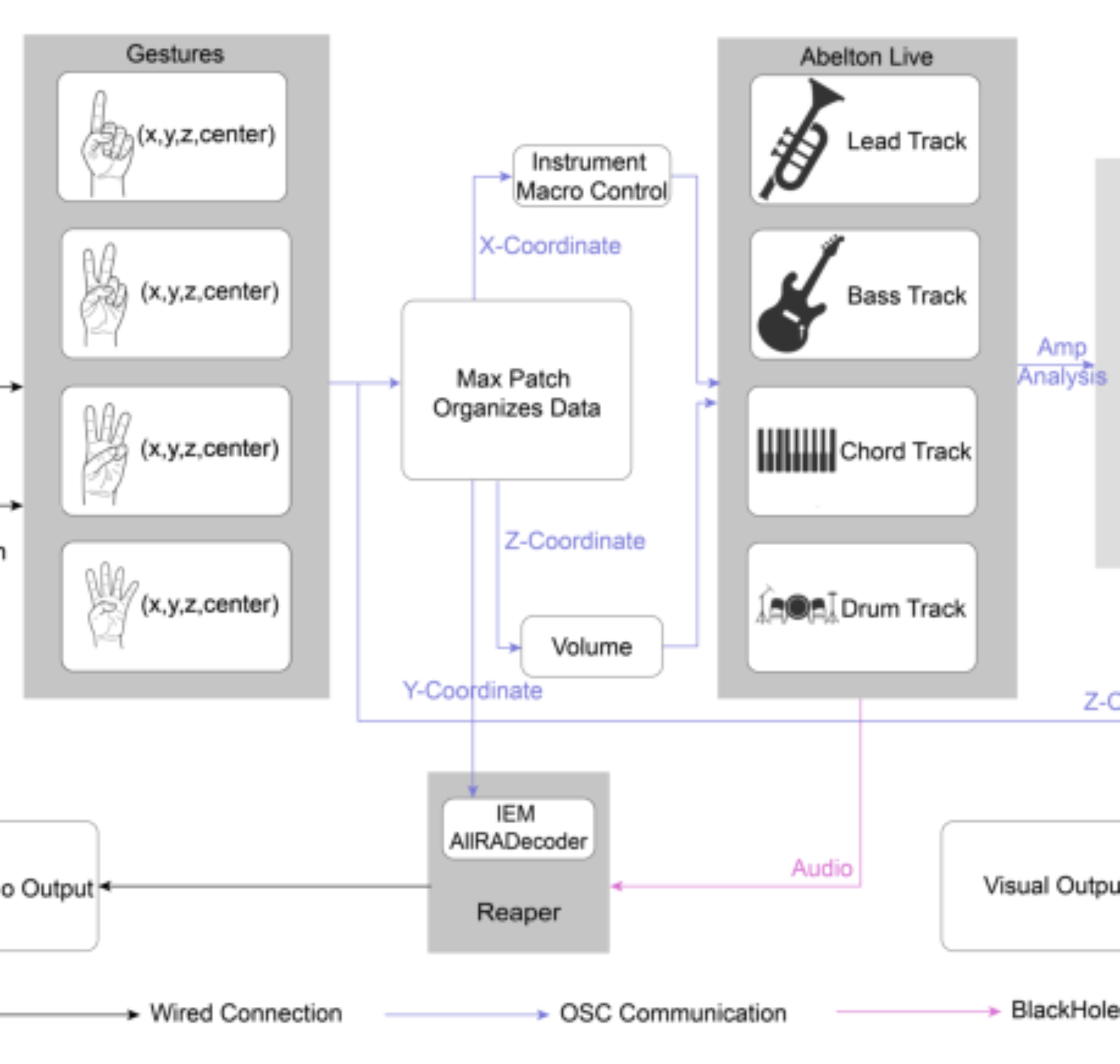 原论文 Figure 4:Diagram of “Since Everyone’s a DJ” System implementation.