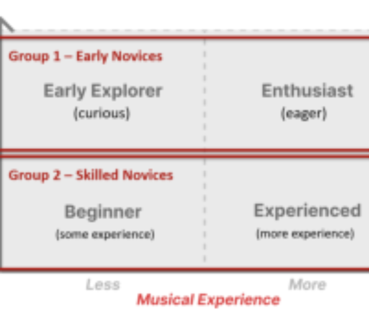 原论文 Figure 3:Novice User Profiles