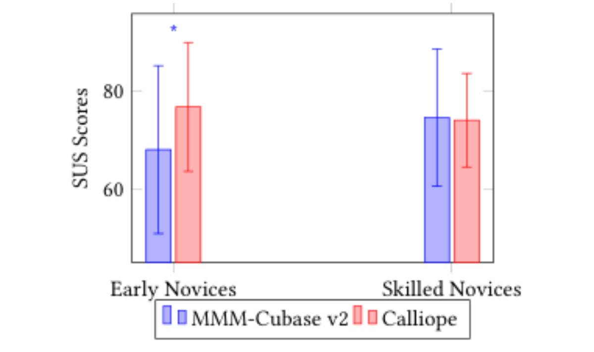原论文 Figure 4:SUS Results per User Profile across CAC Systems