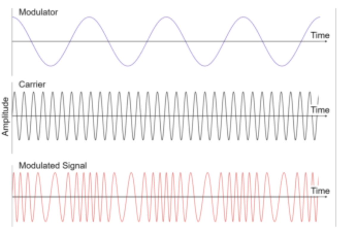 原论文 Figure 2:A basic example of frequency modulation.