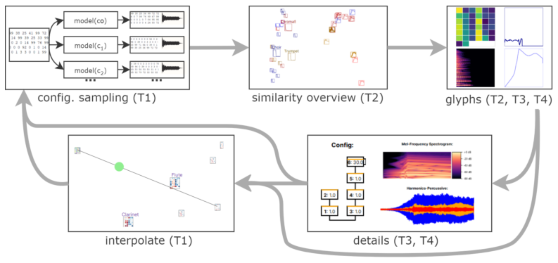 原论文 Figure 3:Our intended workflow starts with sampling configurations (top left), then exploring the visual…