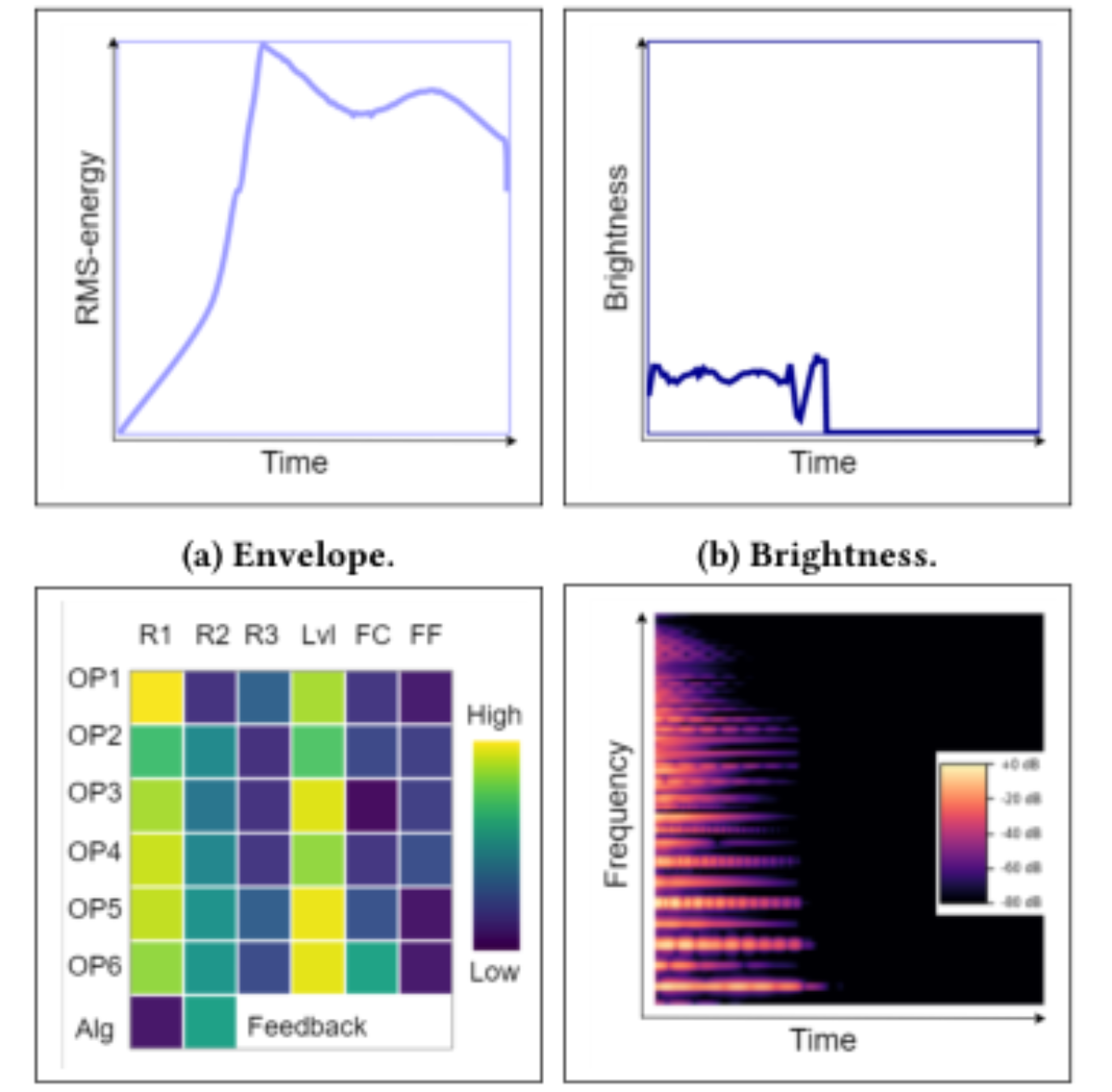 原论文 Figure 4:Our different graphs/glyphs represent configura- tion and sound characteristics: (a) Envelope…