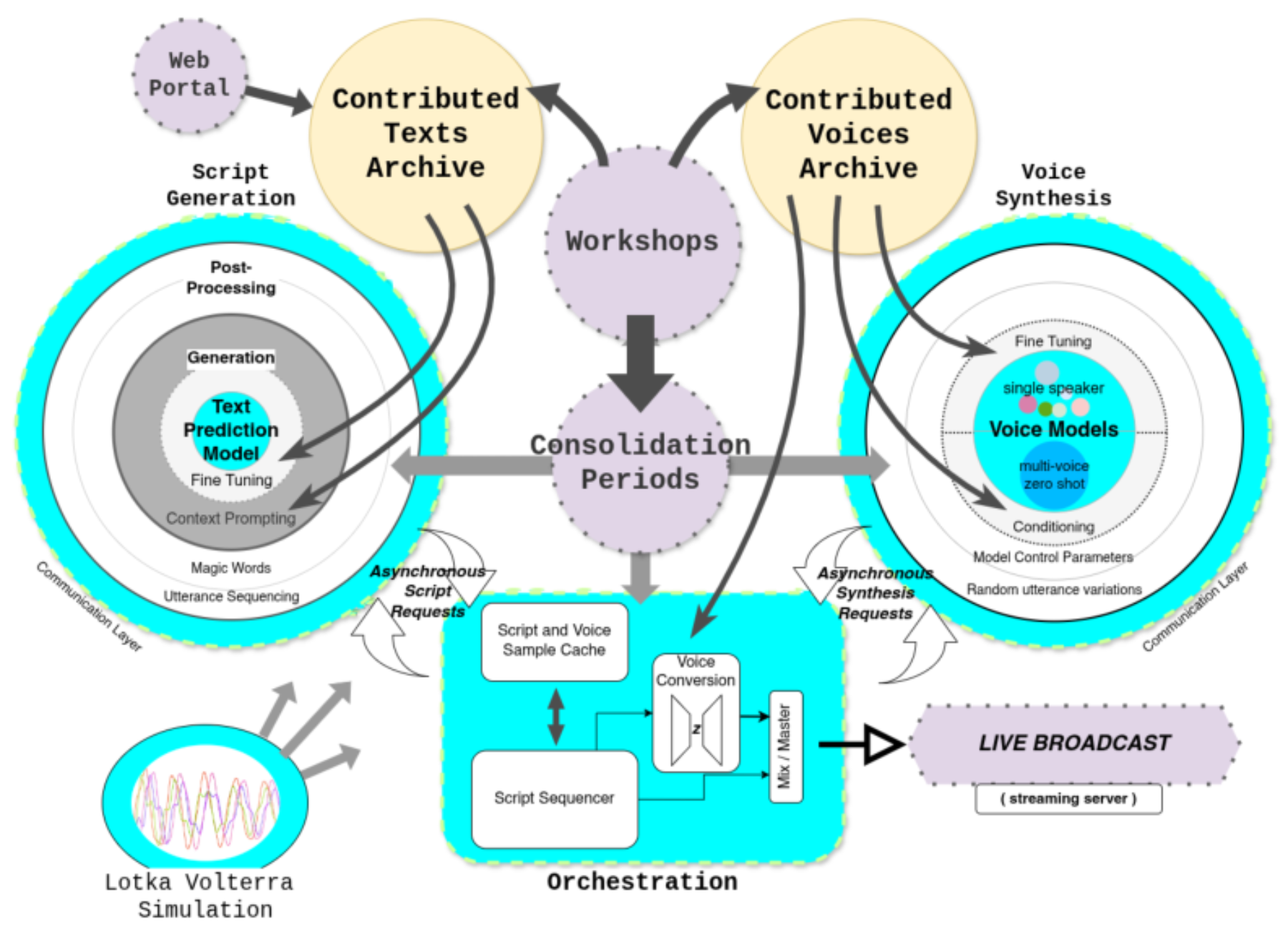 原论文 Figure 1:An illustration of The BroadCaster assemblage.