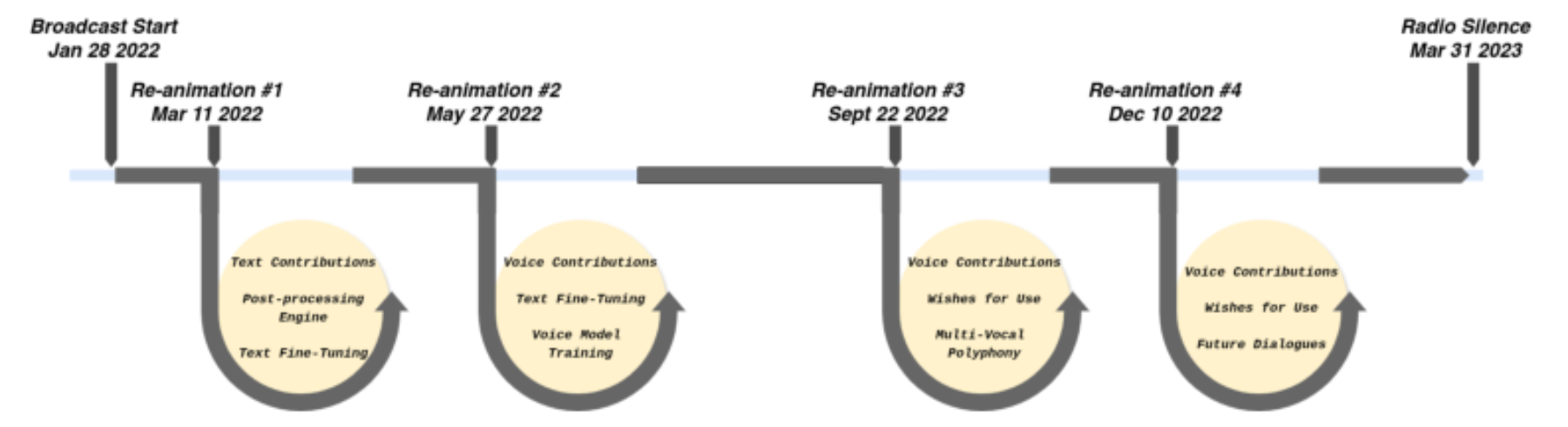 原论文 Figure 2:Temporal structure of ISoGA as a continuous year-long public broadcast punctuated by…