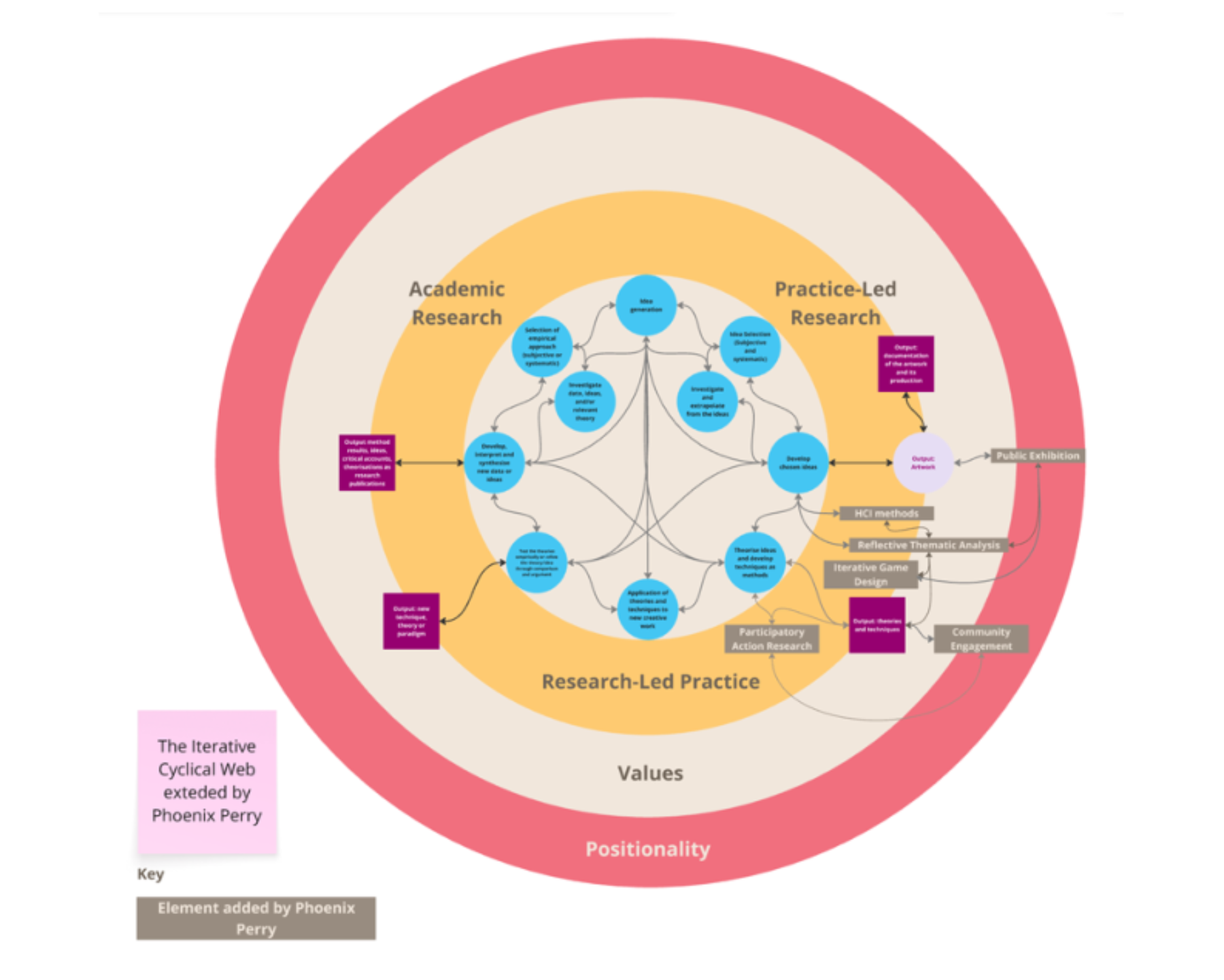 原论文 Figure 2:The Iterative Cyclic Web extended by the author to support practice-led crip research.