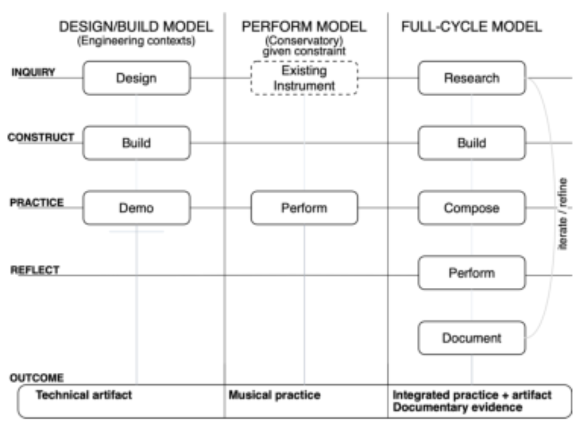 原论文 Figure 1:Schematic comparison illustrating different ped- agogical emphases in NIME education.