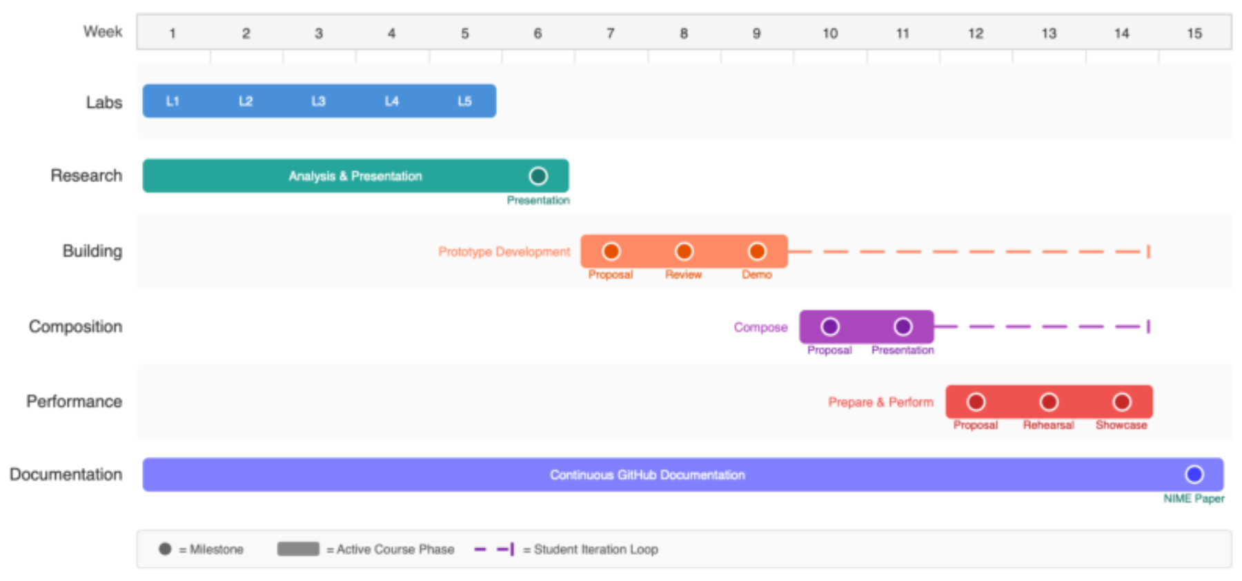 原论文 Figure 2:Semester timeline. Laboratory exercises (weeks 1-5) precede project phases.