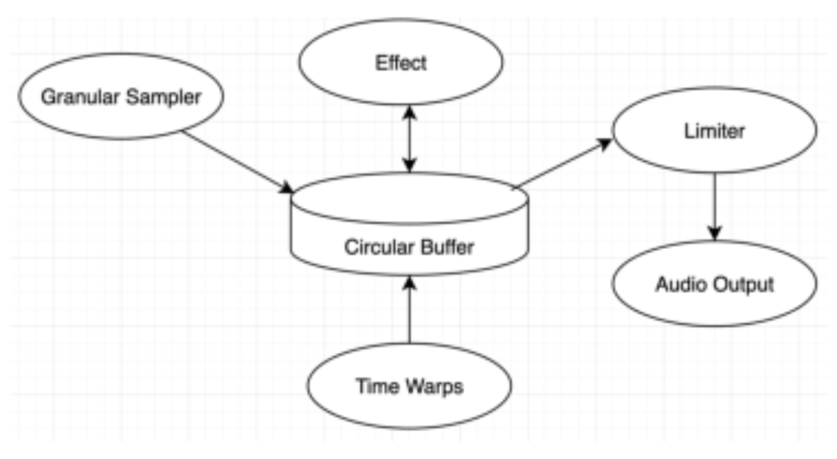 原论文 Figure 3:DSP Signal Flow. Processed audio is fed back into the buffer, permanently altering the recorded…