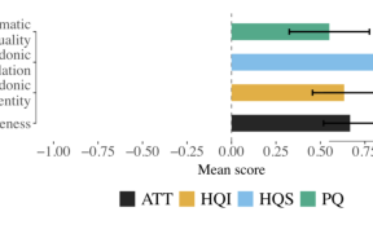 原论文 Figure 5:User study results (Mean and SD).