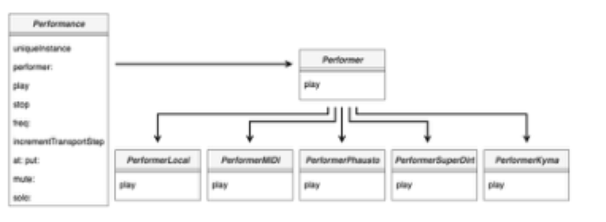 原论文 Figure 2:Coypu delegates event dispatch to the Performer assigned to a given Performance.