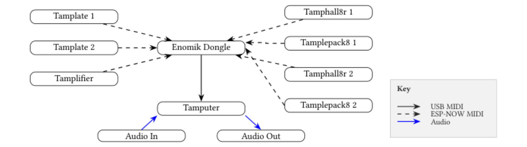 原论文 Figure 8:Ecosystem connectivity: peripherals exchange ESP-NOW MIDI via the Enomik dongle; the dongle…