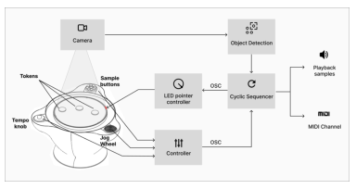 原论文 Figure 5:System architecture: spatial detection and time- critical feedback (controllers and LEDs)…