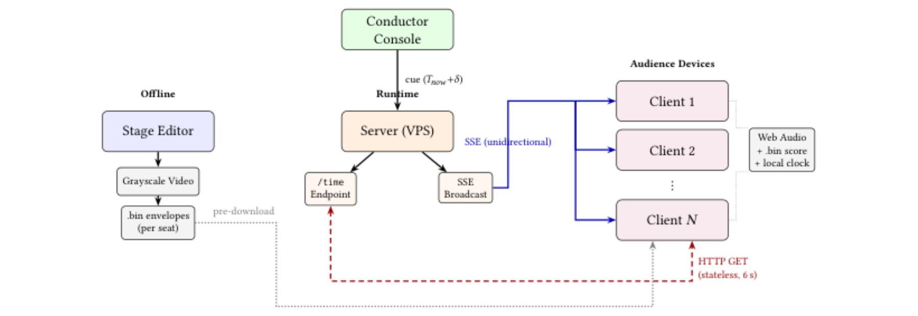 原论文 Figure 2:Qianji system architecture.