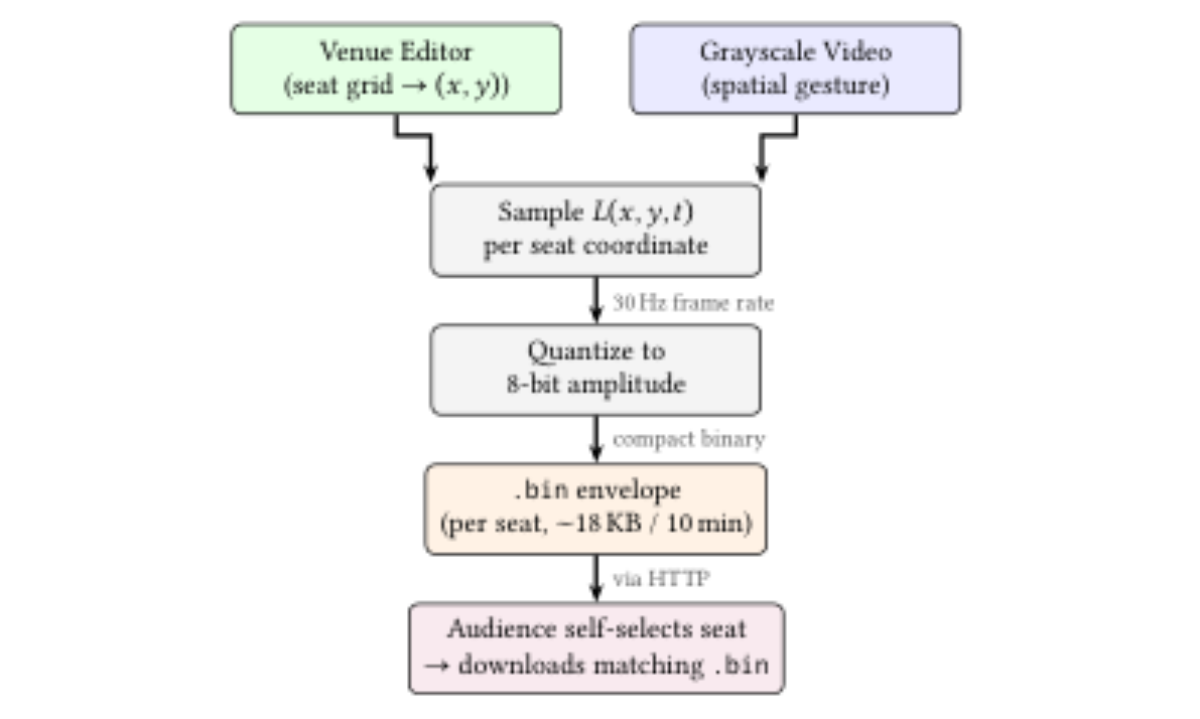 原论文 Figure 3:The Video-to-Volume pipeline.