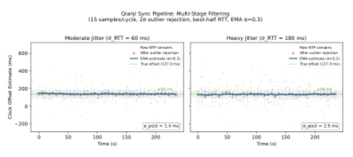 原论文 Figure 4:Multi-stage sync pipeline under moderate (σRTT≈ 60 ms) and heavy (σRTT≈180 ms) jitter.
