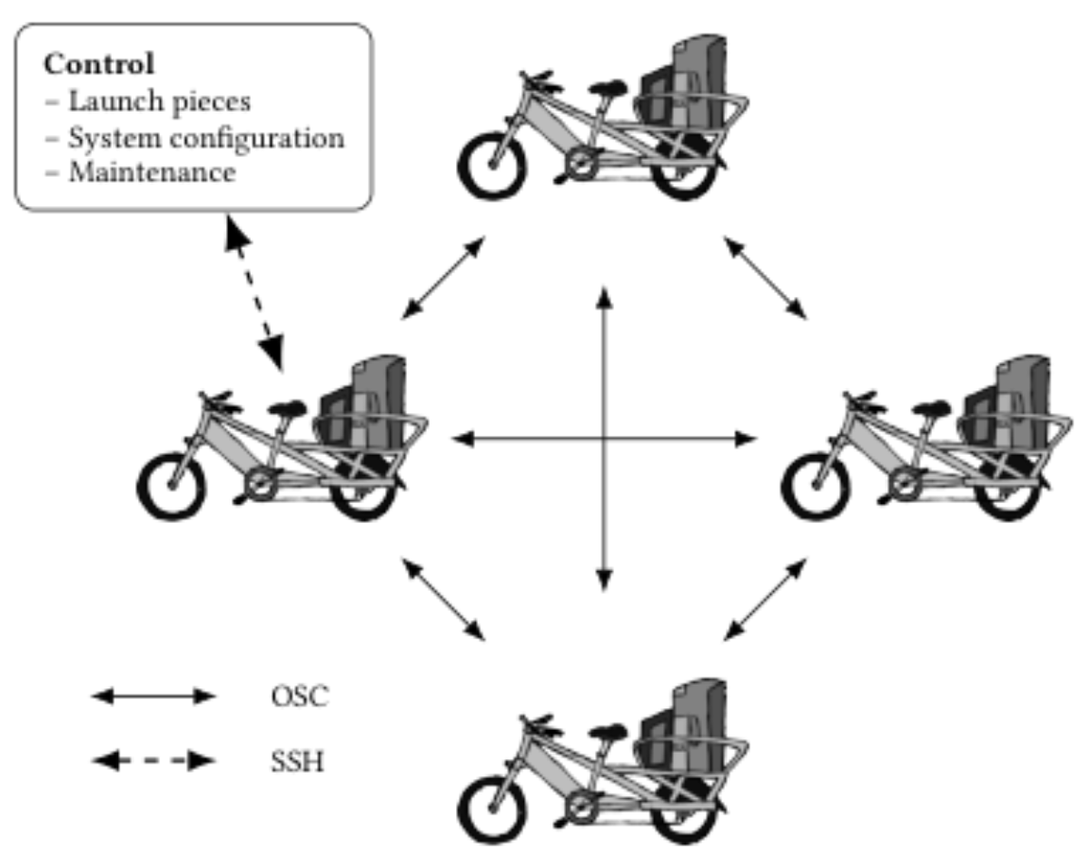 原论文 Figure 3:Fully connected mesh network with control ac- cess.