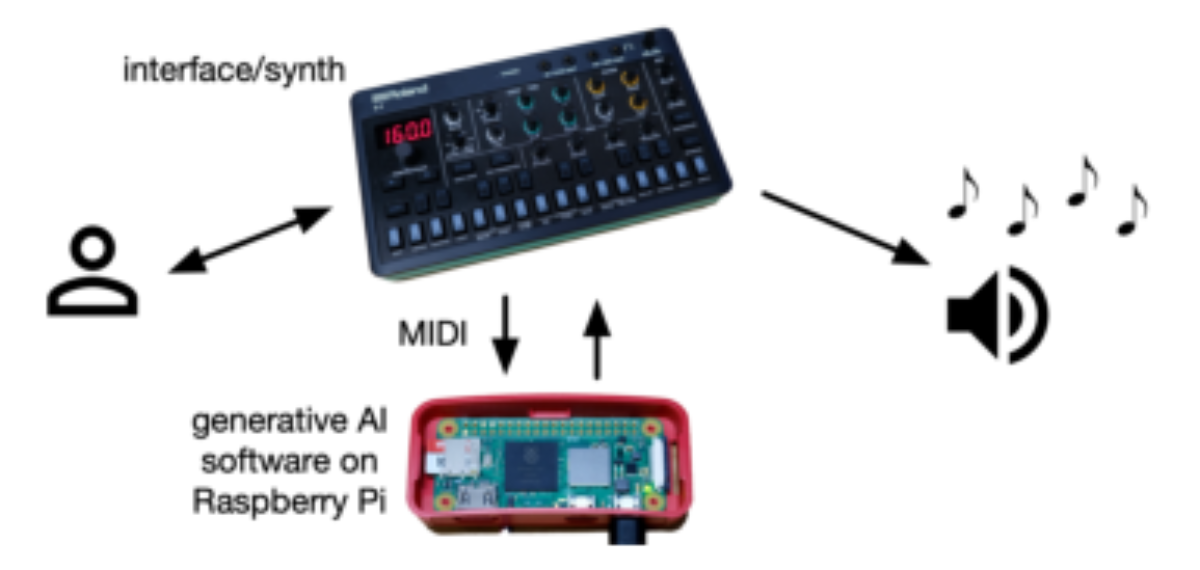 原论文 Figure 1:The generative AI interactive music platform with a hardware synthesiser.