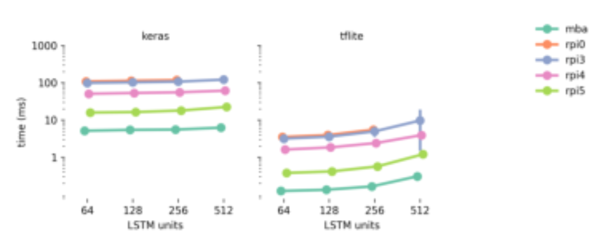 原论文 Figure 3:Inference time for differently sized AI models on Raspberry Pis and an Apple MacBook Air (M1, 16GB).