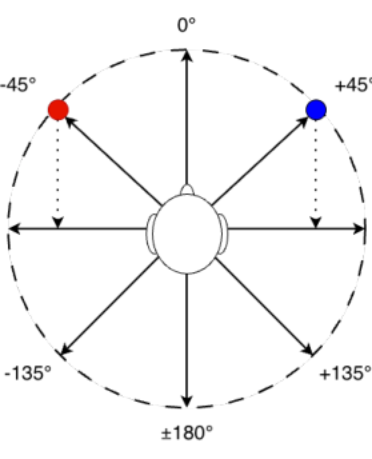 原论文 Figure 1:The Unit Circle and Stereo Field