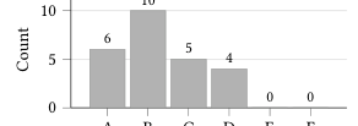 原论文 Figure 3:Portfolio exam grade distribution.