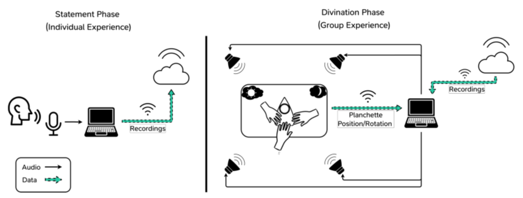 原论文 Figure 2:Participant performance/interaction scenarios, audio routing, and data transmission topologies in…