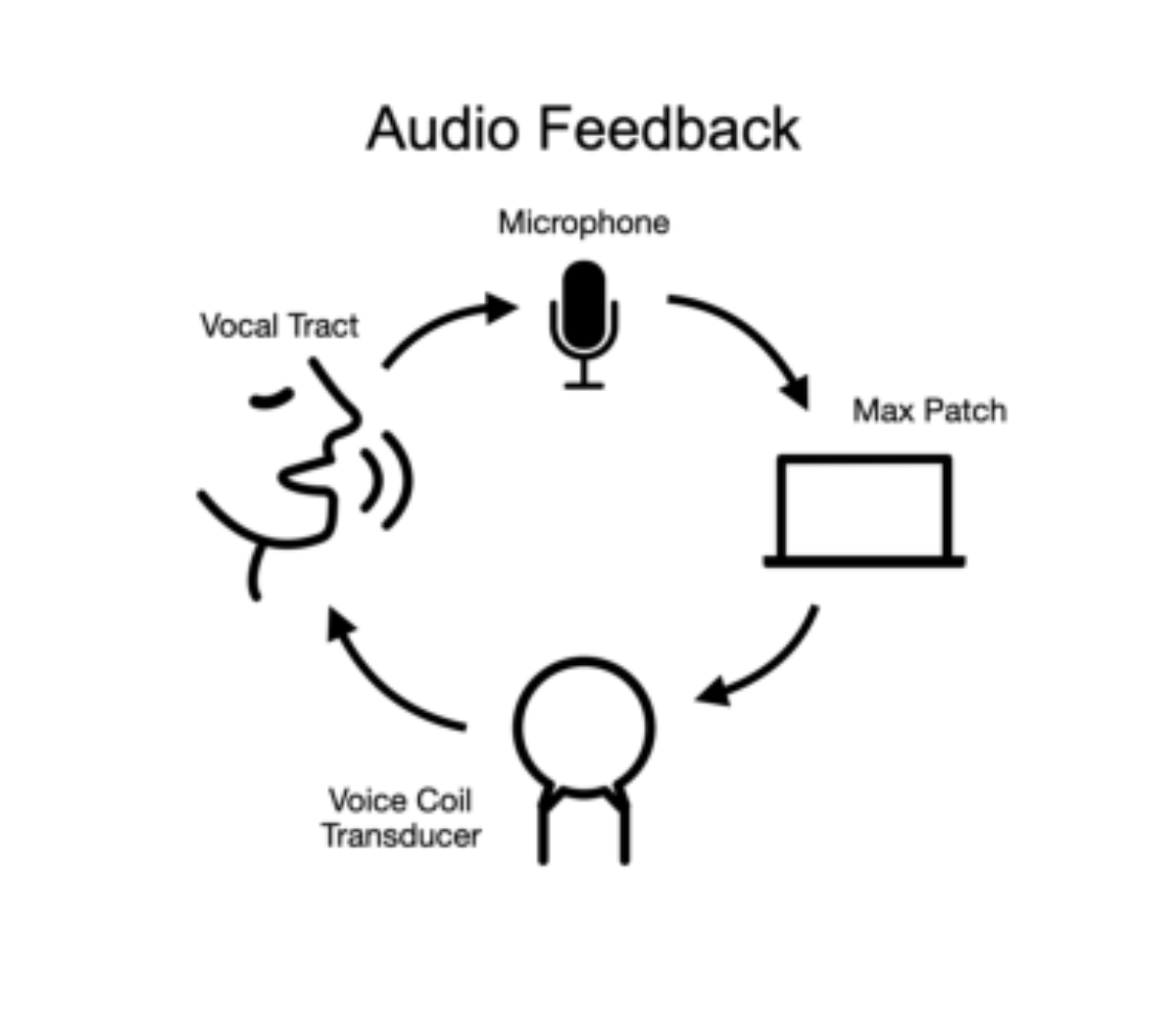 原论文 Figure 3:Ephemerides consists of a Max patch, microphone, voice coil transducer, and the vocal tract, with…