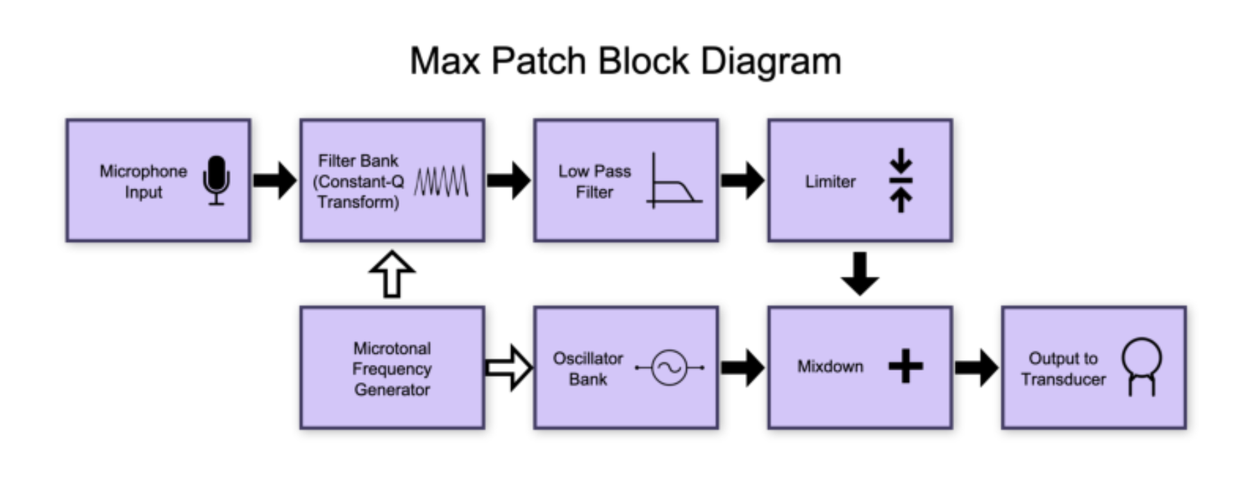 原论文 Figure 4:The block-based diagram shows control and audio flow from one part to another.