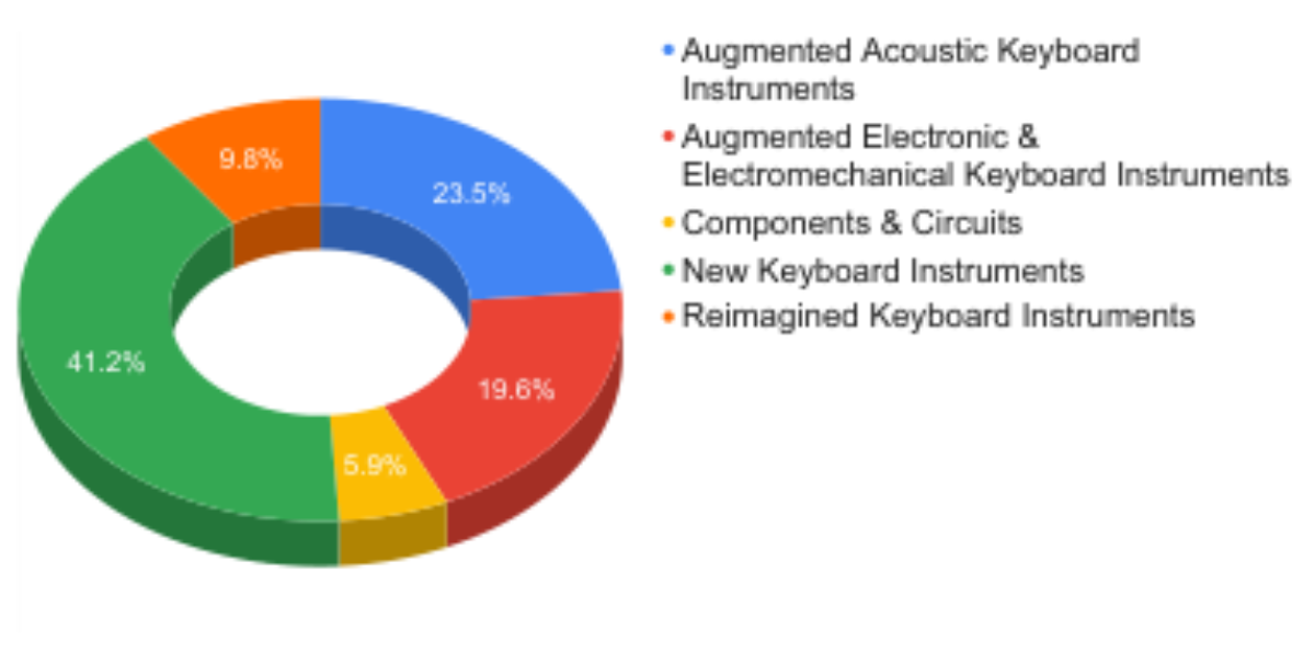 原论文 Figure 4:Distribution of Surveyed Papers by Hardware Category
