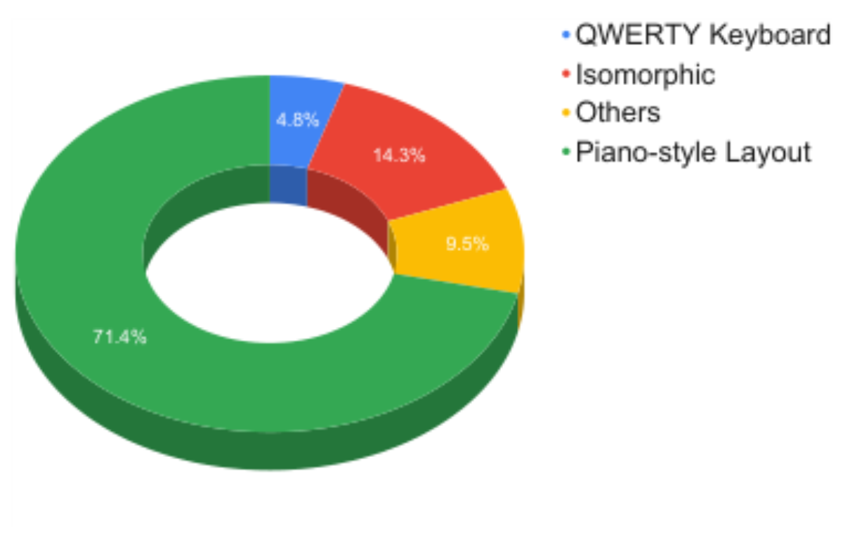 原论文 Figure 7:Distribution of keyboard layouts in hardware papers.