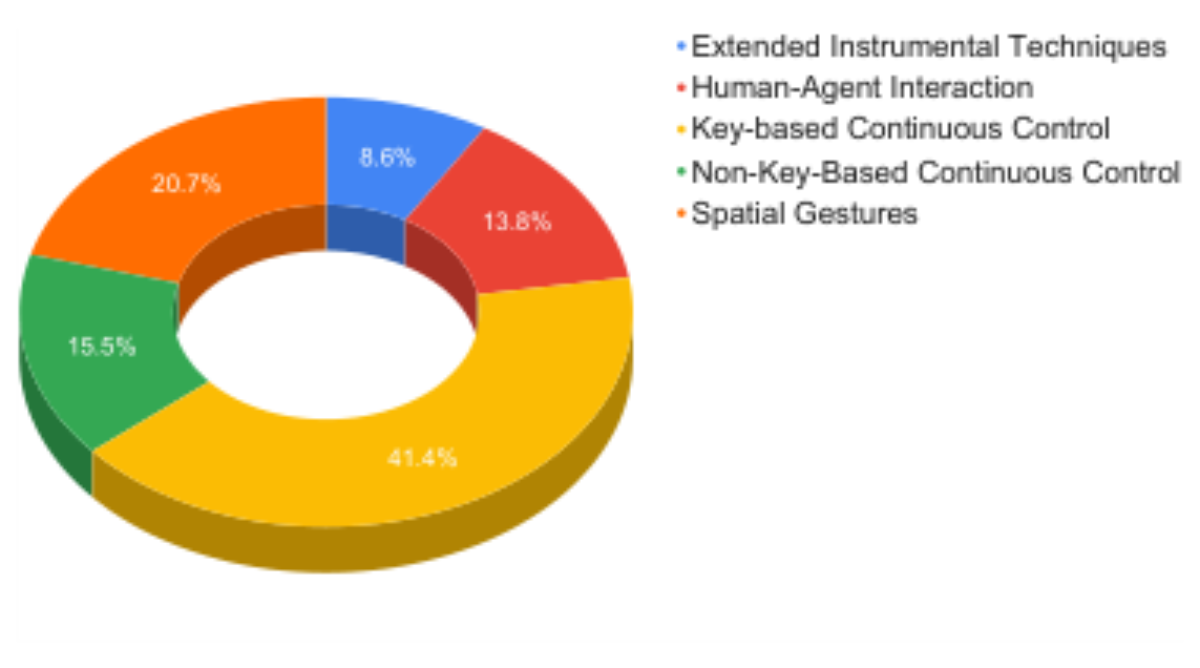 原论文 Figure 9:Distribution of interaction modalities beyond standard key-on/off events.