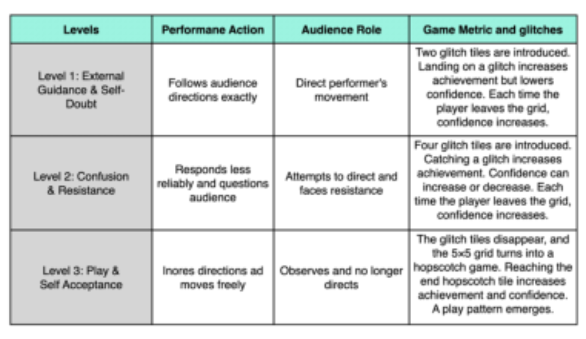 原论文 Figure 2:Table shows three levels of the performance game system, detailing performer actions, audience…