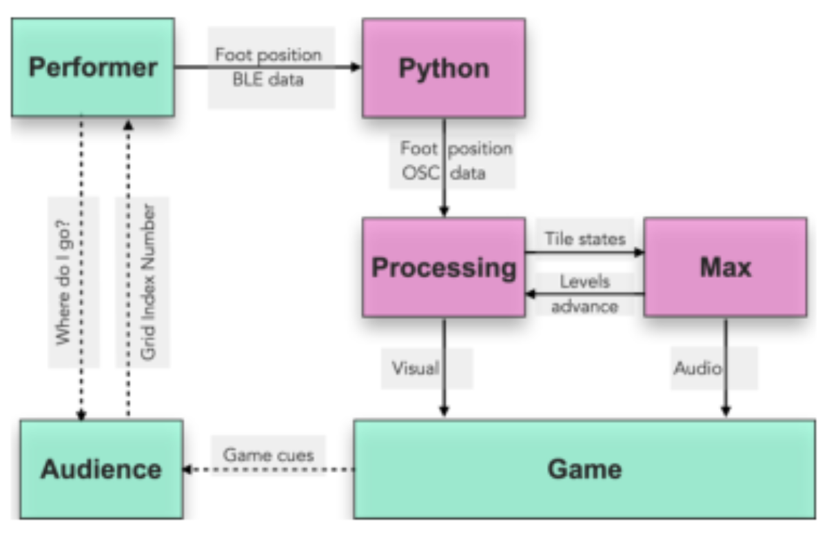 原论文 Figure 4:The diagram shows the data flow in an interactive game-piece system where a performer’s movements…