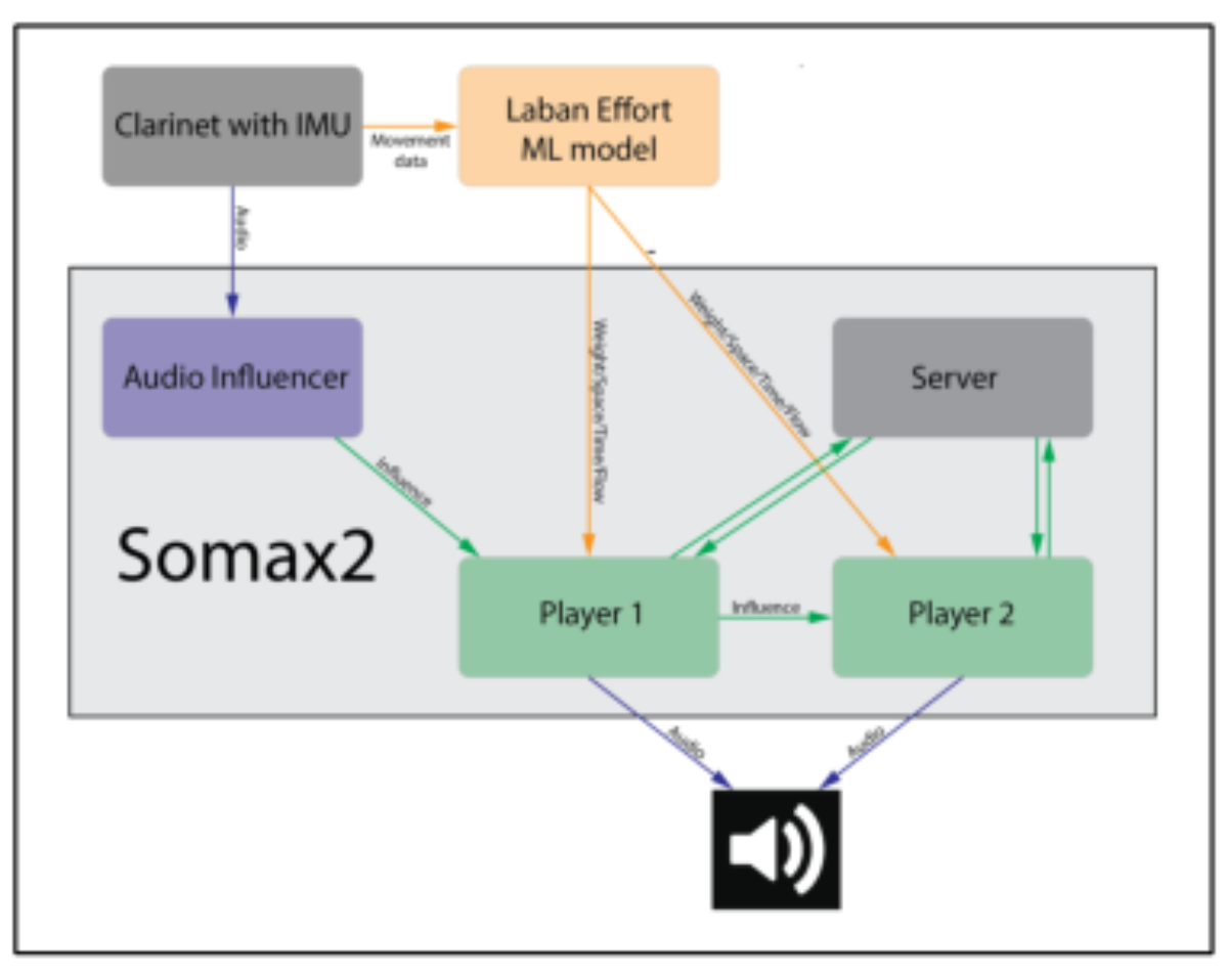 原论文 Figure 1:The Somax2 setup employed, also showing the Laban Effort