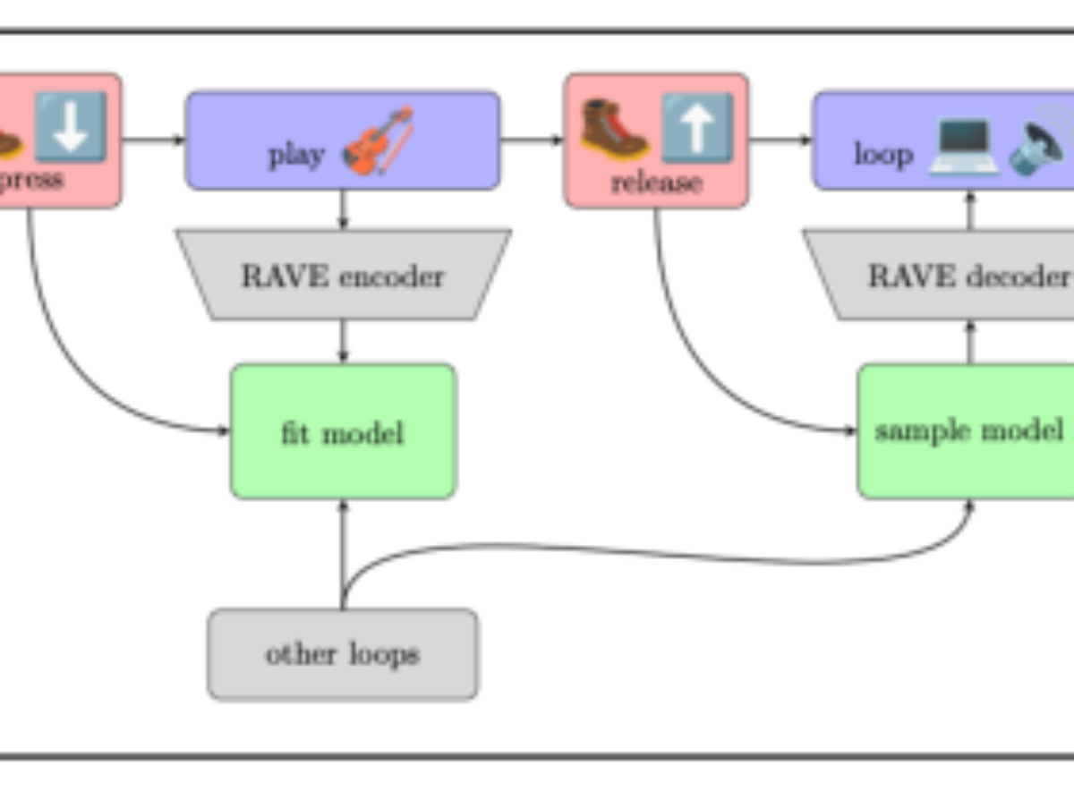 原论文 Figure 2:The workflow of creating a living looper.
