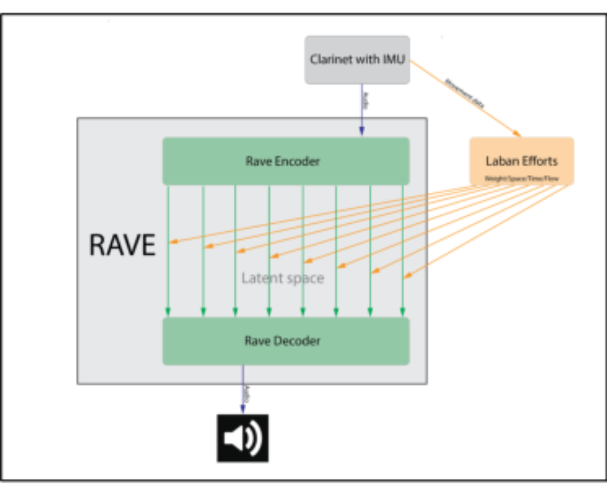 原论文 Figure 3:The workflow of improvising with the Max patch GLARE.