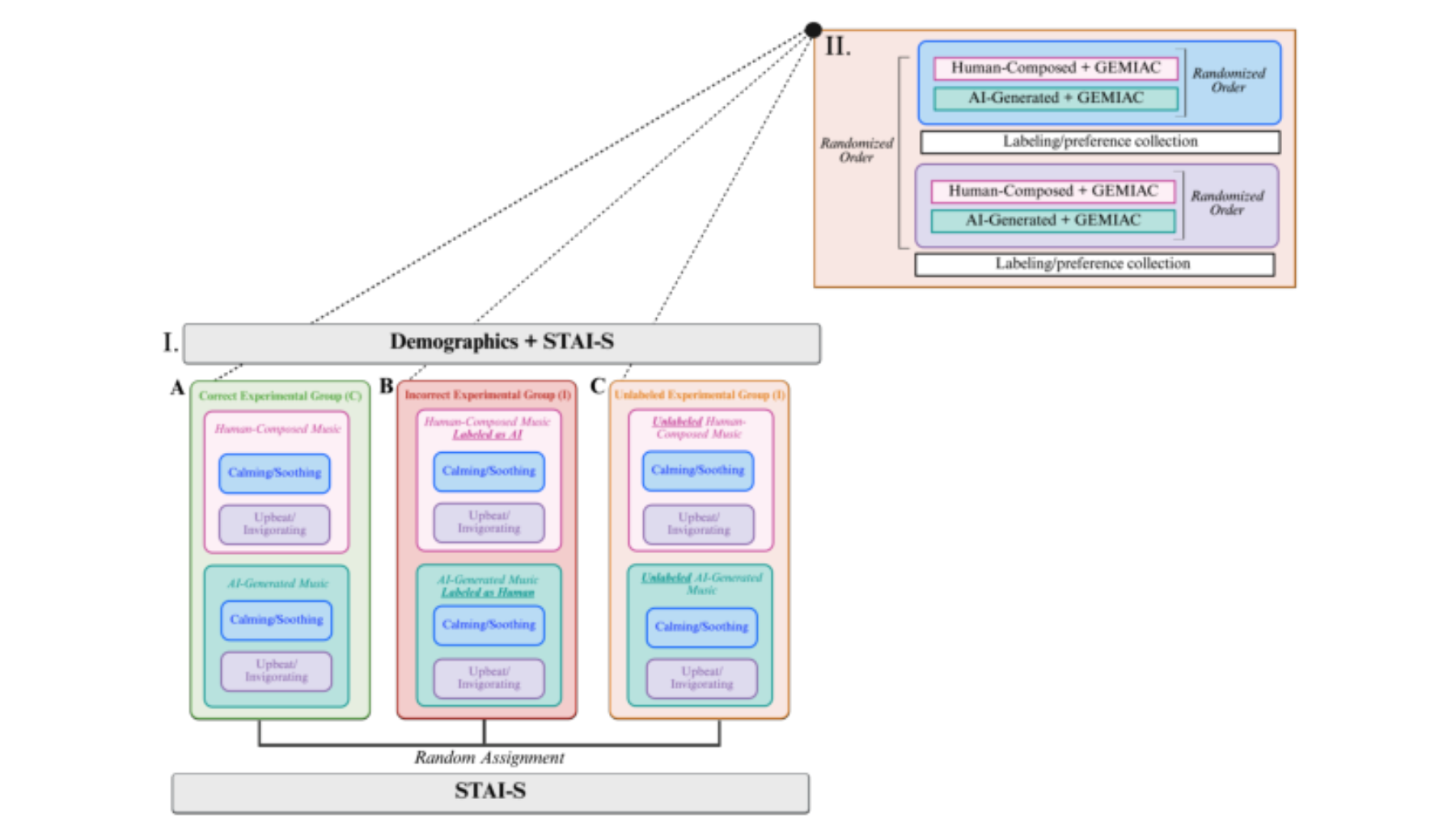 原论文 Figure 1:(I) – Participants completed demographics/STAI-S questionnaires, and were randomly assigned to one…