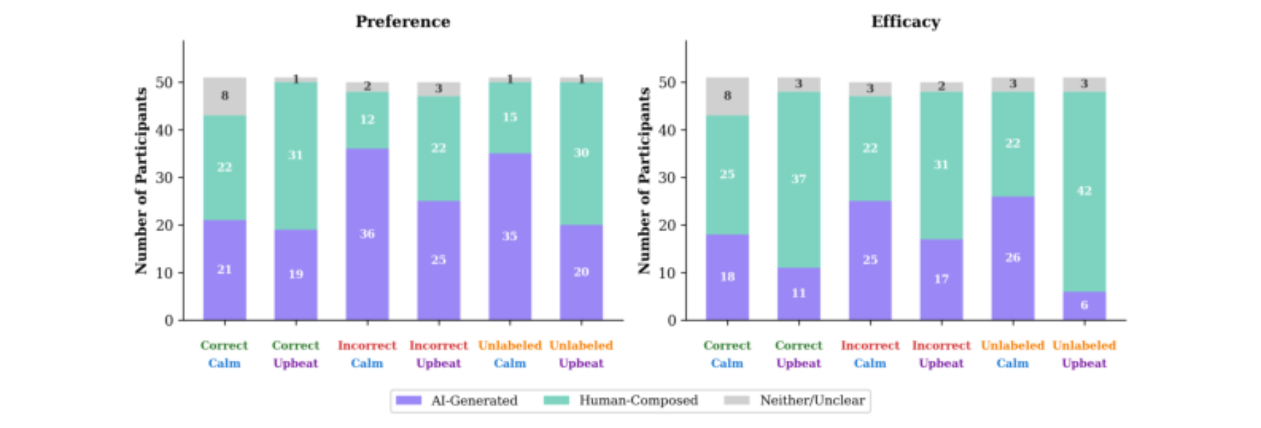 原论文 Figure 2:Stacked bar plots showing the number of participants in each experimental group (Correct,…