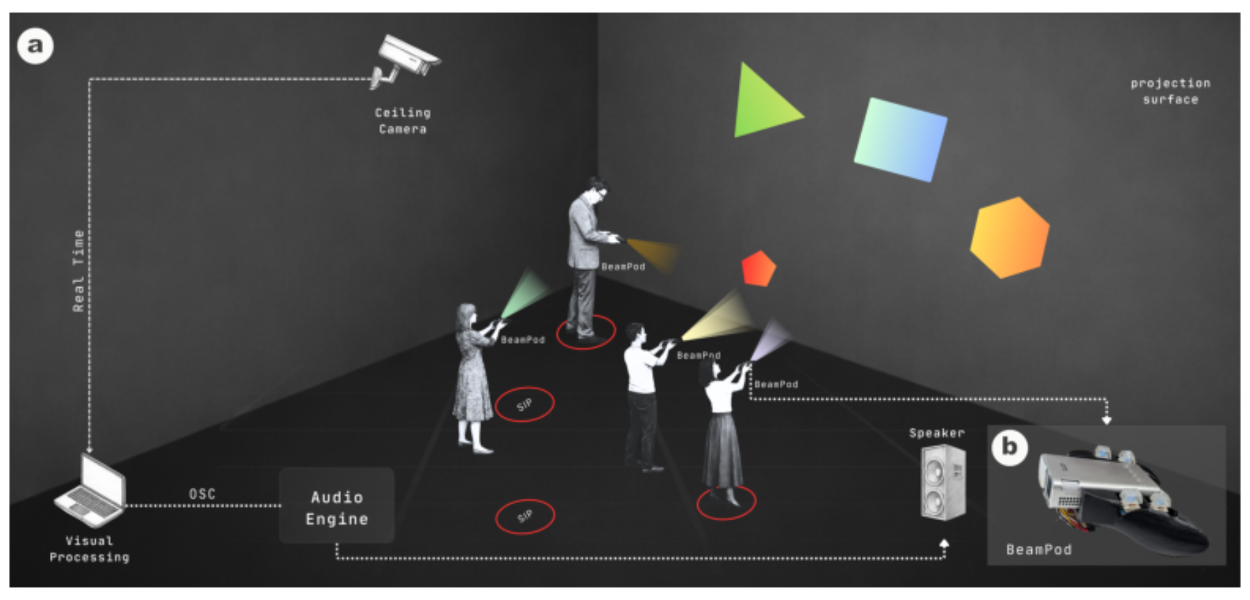原论文 Figure 1:(a) System overview. Four performers carry BeamPods through a 4 m × 3 m interaction space…