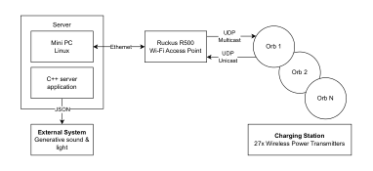 原论文 Figure 2:System overview of the nOdes platform. A server connected to up to 24 orbs via a WiFi access point.
